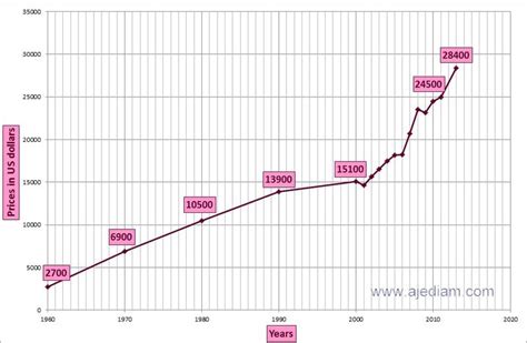 diamond price chart 20 years